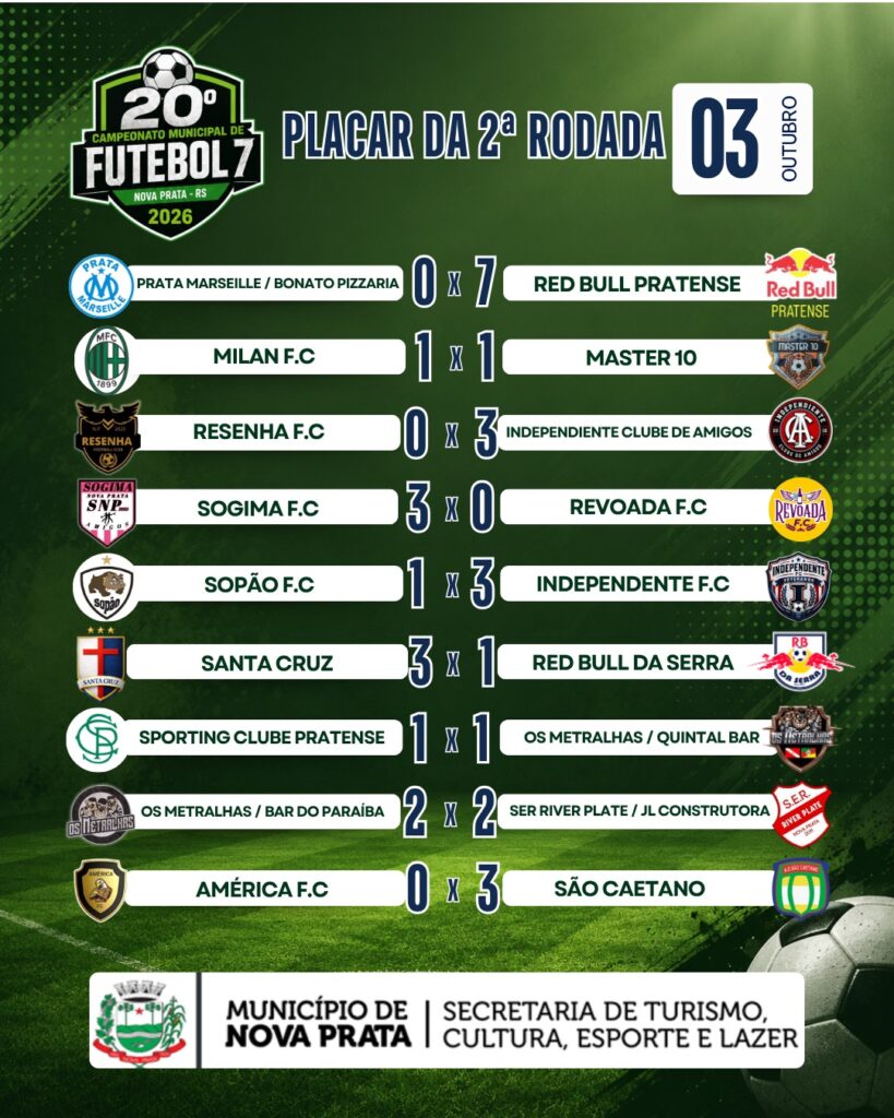 Segunda rodada do Municipal de Futebol 7 movimenta Nova Prata